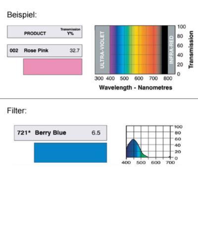 LEE-Filters, HT 721, Rolle 400x117cm ***AUSLAUFARTIKEL High Temp., Berry Blue, ***ANBRUCH RESTBESTAND